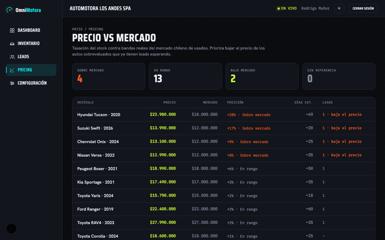 Vista real del panel Precio vs Mercado en OmniMotora, mostrando el inventario clasificado sobre, en rango o bajo el precio de mercado